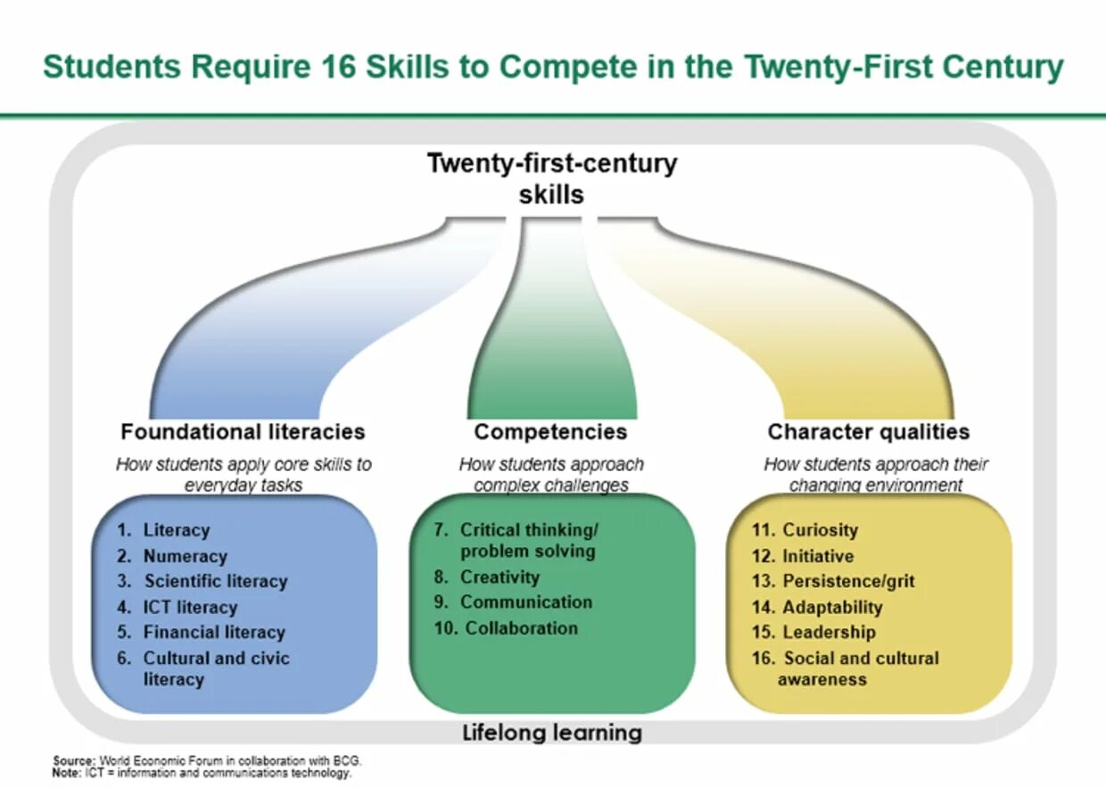 Twenty first century. XXI Century skills. Навыки 21 века. Lifelong Learning схема. Why the 21 Century Called the age of communications проект.