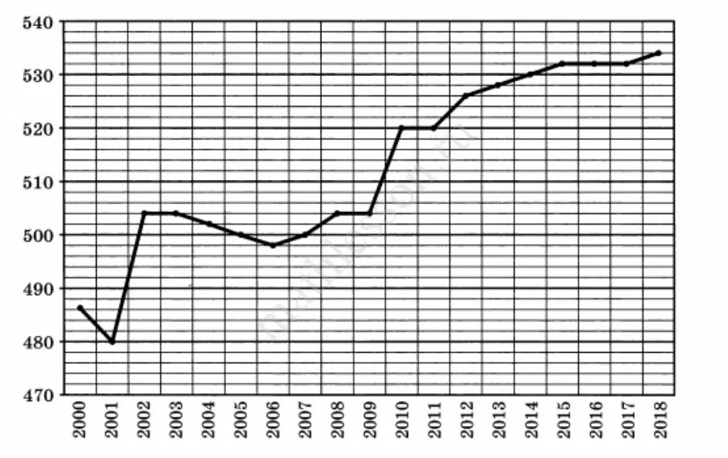 Используя данные о численности населения. Астрахань численность населения. Количество населения в 2000. Астрахань население 2021. Население Астрахани график.