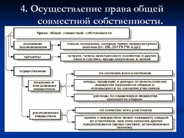 Основания владения имуществом