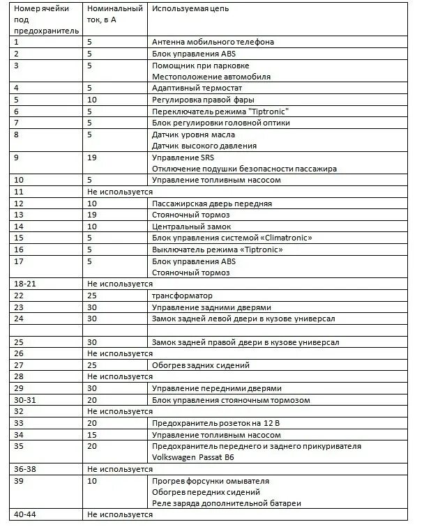 Блок предохранителей Фольксваген Пассат б6 2010 схема. Предохранители Фольксваген Пассат б6. Схема предохранителей Фольксваген Пассат б6. Блоки предохранителей VW Пассат б6.