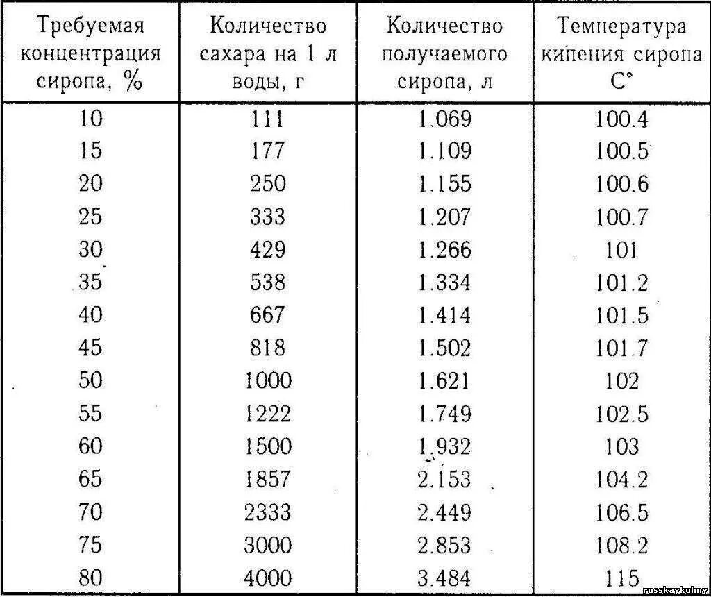 Сколько температура сахара