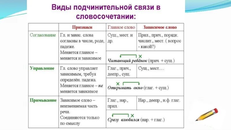 Словосочетание типы подчинительной связи в словосочетании. Способы подчинительной связи таблица. Типы подчинительной связи таблица. Словосочетания и типы связи в словосочетаниях.