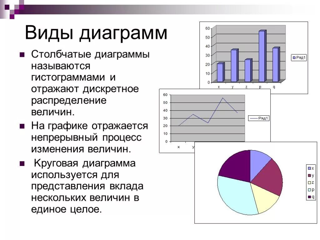 Данные используемые для ее решения. Гистограмма распределения значений показателя. Типы диаграмм. Графики и диаграммы. Графики гистограммы.