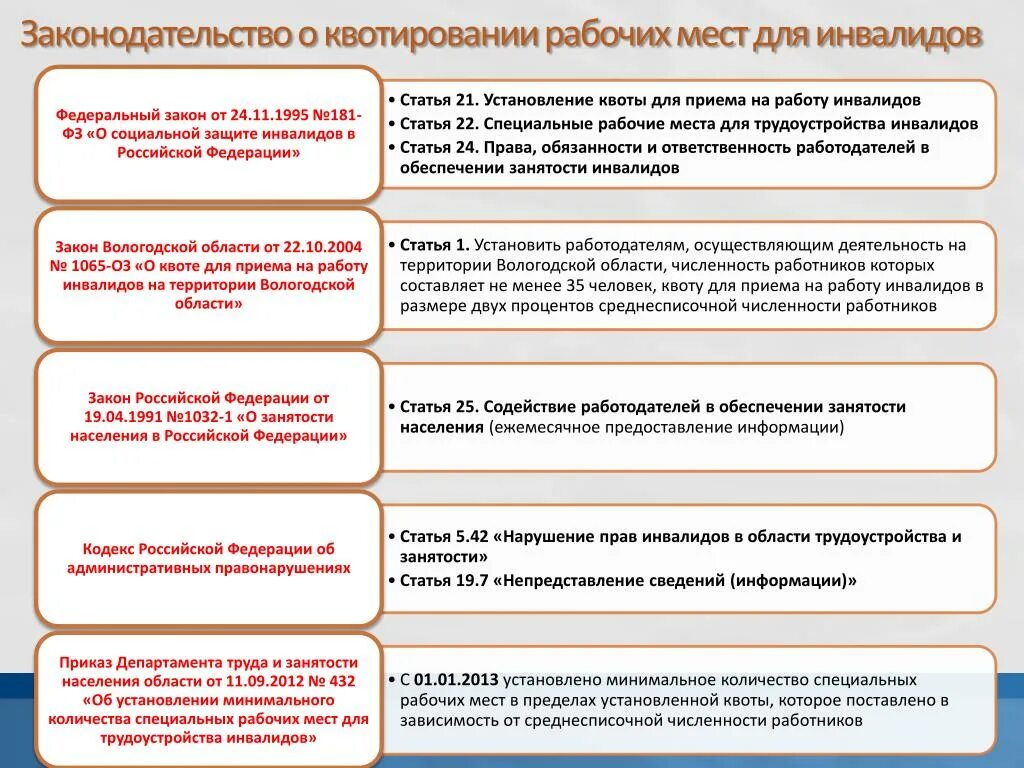 Квотирование инвалидов закон. Квота рабочих мест для инвалидов. Что такое квота для инвалидов на работу. Квотируемое место для инвалида. Законодательства о квотировании рабочих мест для инвалидов.