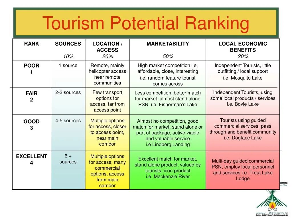 Tourism перевод