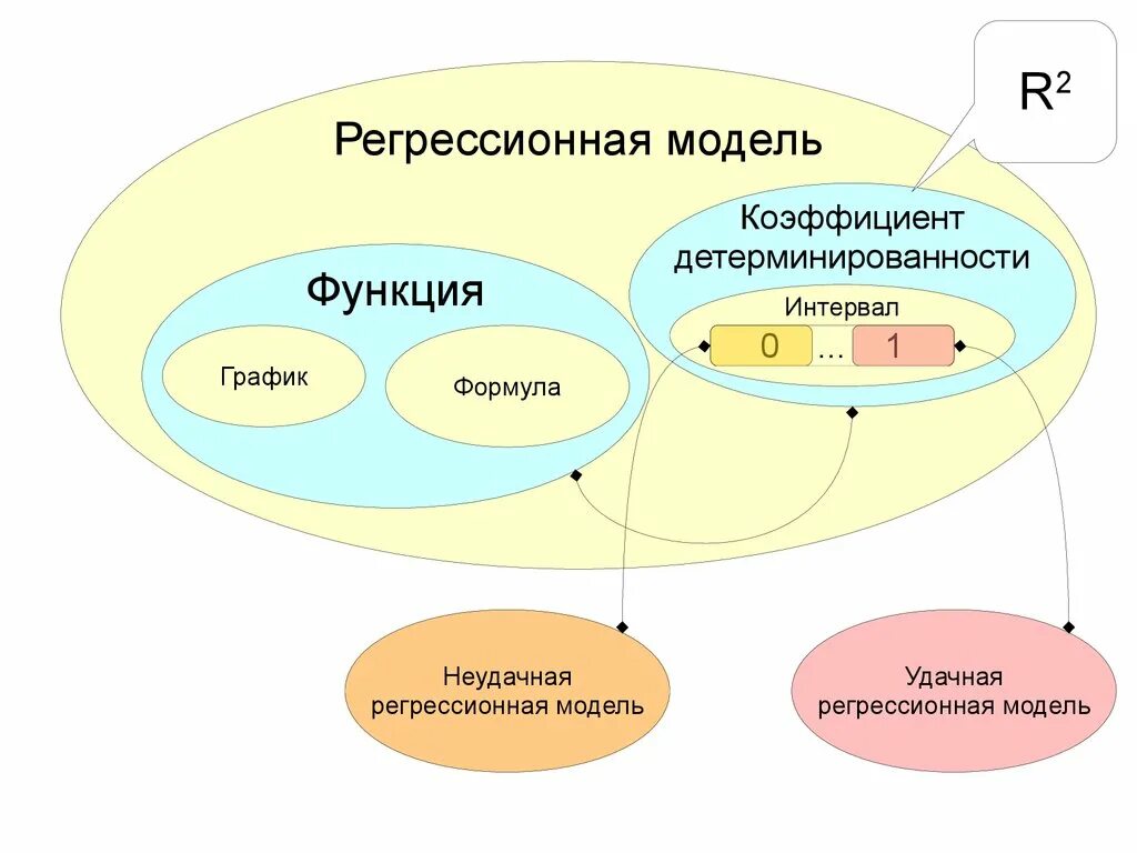 Статистическая регрессионная модель. Модели статистического прогнозирования 11 класс. Регрессионная модель. Регрессионные модели прогнозирования. Регрессивная модель это.