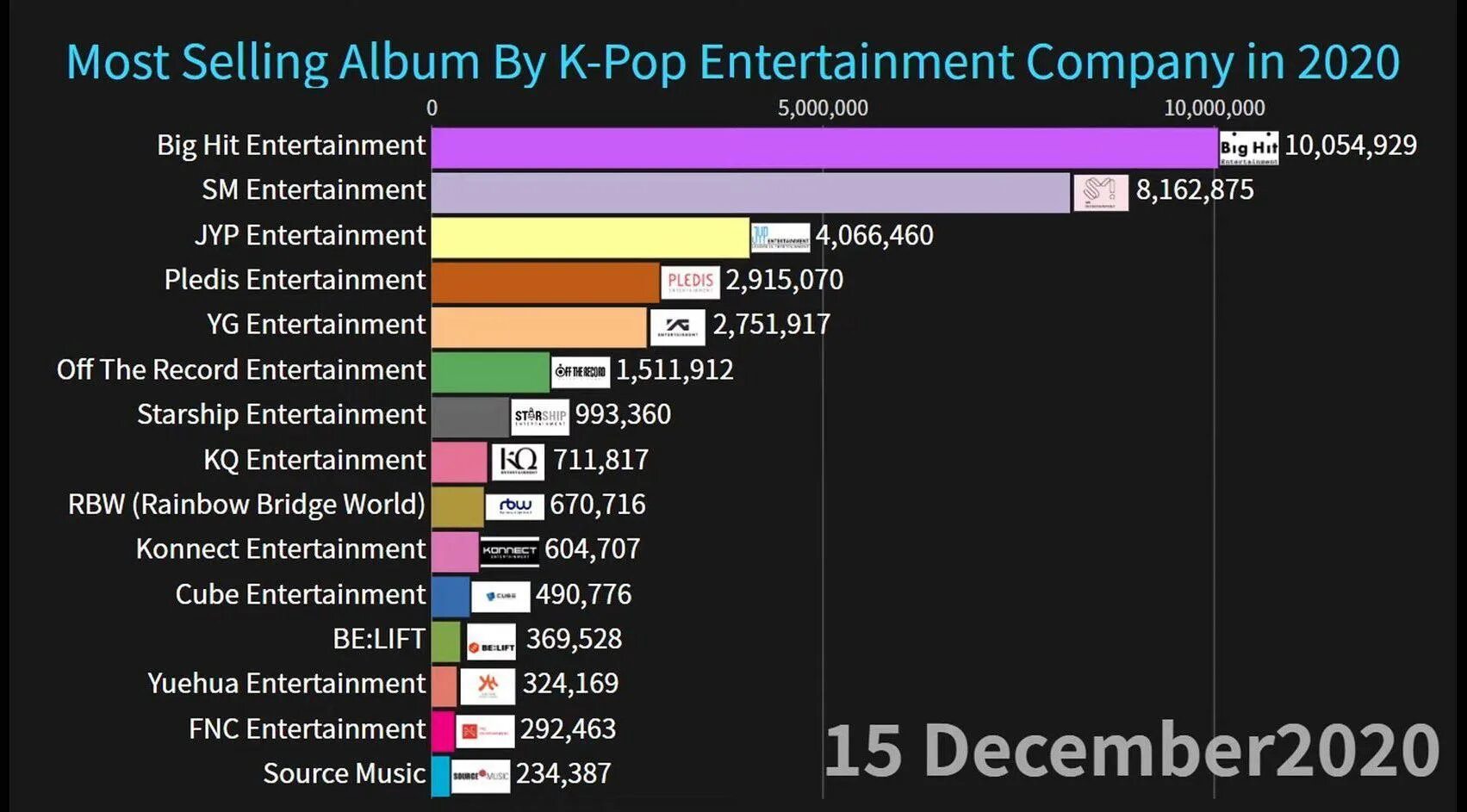 Самые крупные k-Pop компании. Самая дорогая карта кпоп. Компании к поп групп. Kpop Компани. Сколько всего песен в мире