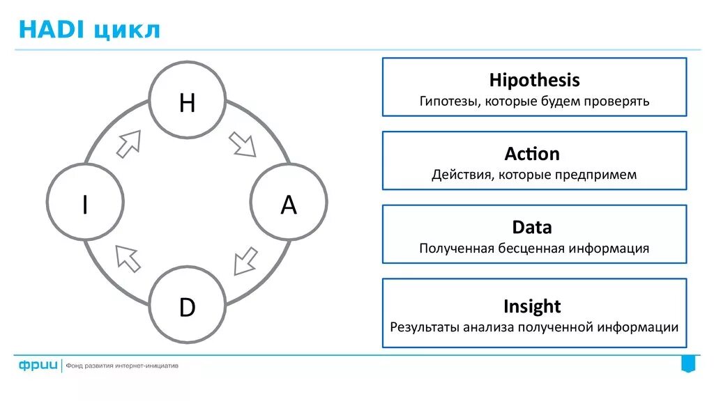 Hadi циклы. Тестирование гипотез в бизнесе. Hadi-циклы бизнес. Цикл тестирования гипотезы.