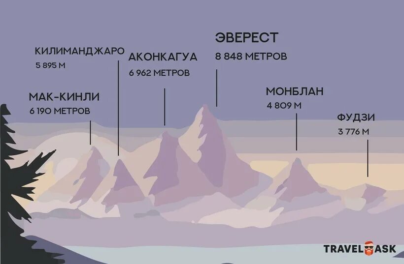 Эверест инфографика. Гора Эверест инфографика. Эверест в сравнении. Эверест сравнение высоты.