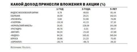 Доходность 100 процентов в год