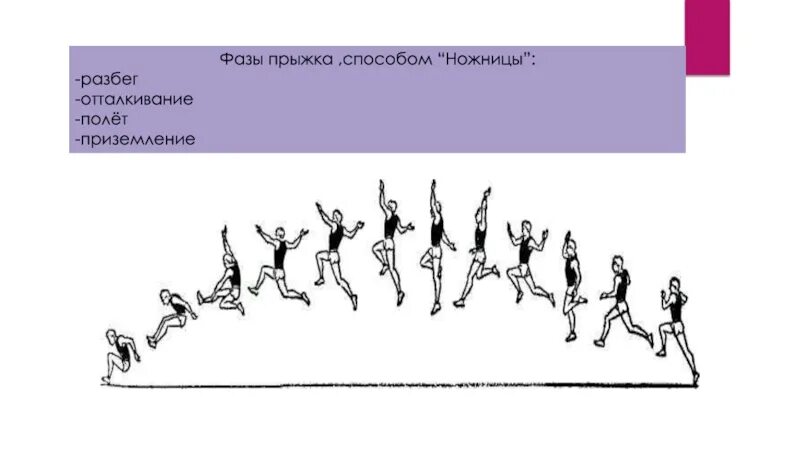 Фазы прыжка. Прыжок в длину способом ножницы. Фазы прыжка в длину. Прыжок в длину с разбега способом ножницы. Песня прыгну с разбега до самого