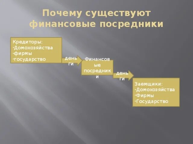 Финансовые посредники рф. Финансовые посредники. Кредитор заемщик и посредник. Основные функции финансовых посредников. Зачем нужны финансовые посредники.