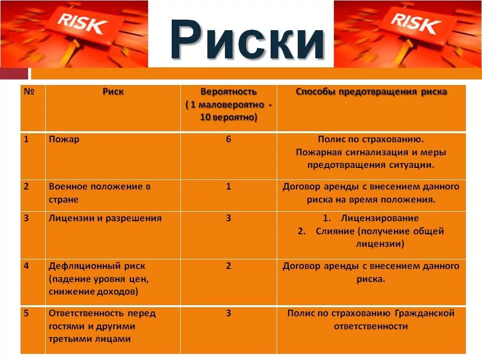 Какие могут быть риски проекта. Риски проекта гостиницы. Риски проекта и их решение. Оценка рисков и их меры предупреждения.