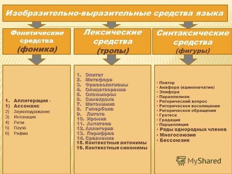 Средства языковой выразительности 5 класс. Средства лексической выразительности художественного произведения. Тропы лексические и синтаксические средства таблица с примерами. Лексические средства выразительности таблица. Стилистические приемы в русском языке таблица.