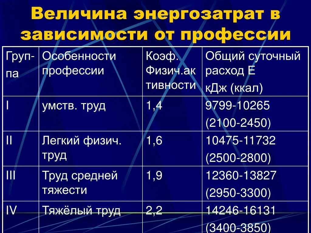 Категория легких работ. Величина энергозатрат в зависимости от профессии. Величина затрат энергии. Суточные затраты энергии. Суточные энергозатраты человека.