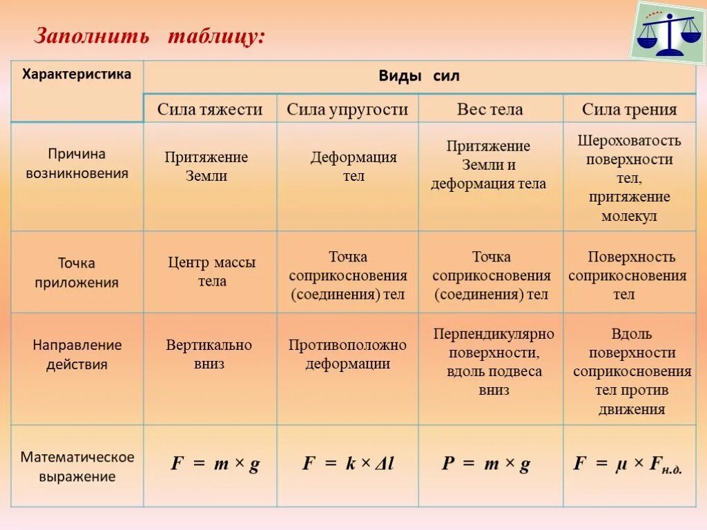 Сила тяжести упругости трения вес. Сила тяжести сила упругости вес тела 7 класс таблица. Таблица сила тяжести сила упругости сила трения. Таблица силы тяжести упругости трения. Физика 7 1 урок