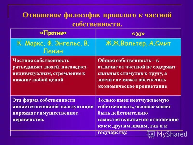 На вопрос какое отношение имеет. Аргументы за частную собственность. Личная собственность и частная собственность. Отношение к частной собственности. Частная собственность презентация.