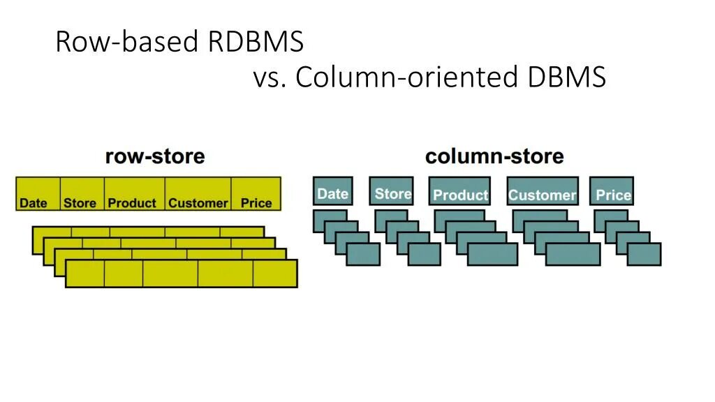 Column-Oriented database. Columnar databases. Row column. Row vs column database. Row user row user