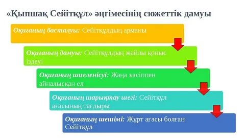 Сорғыштың әңгімесі