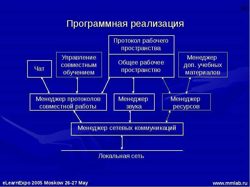 Разработать программную реализацию