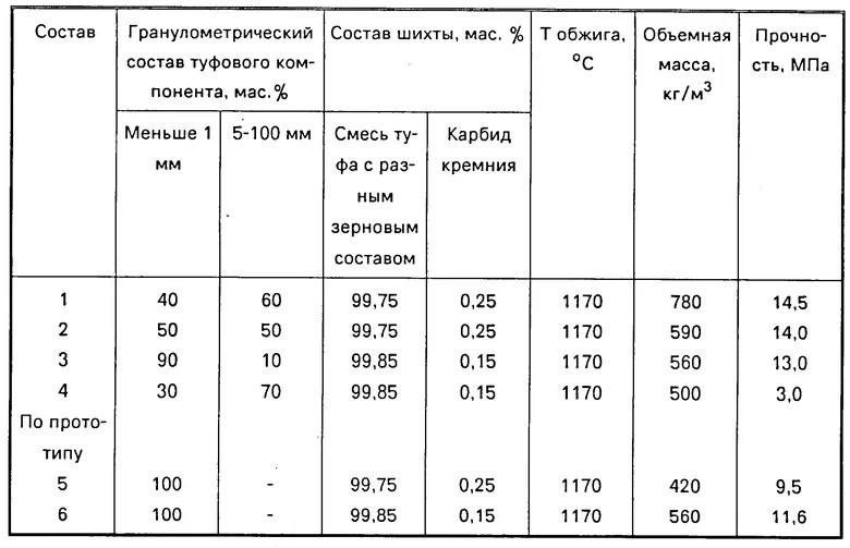 Состав шихты. Состав шихты для стекла. Гранулометрический состав шихты. Шихта пеностекла. Шихта для производства стекла.