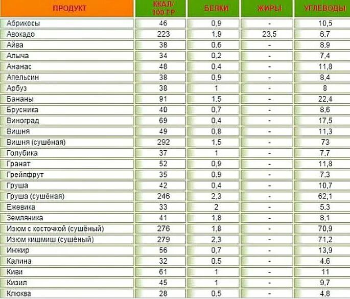 Сколько сахара в фруктах. Фрукты и ягоды калорийность на 100 грамм. Калорийность фруктов таблица на 100 грамм. Таблица калорийности фруктов и ягод на 100 грамм. Калорийность фруктов таблица на 1 штуку.