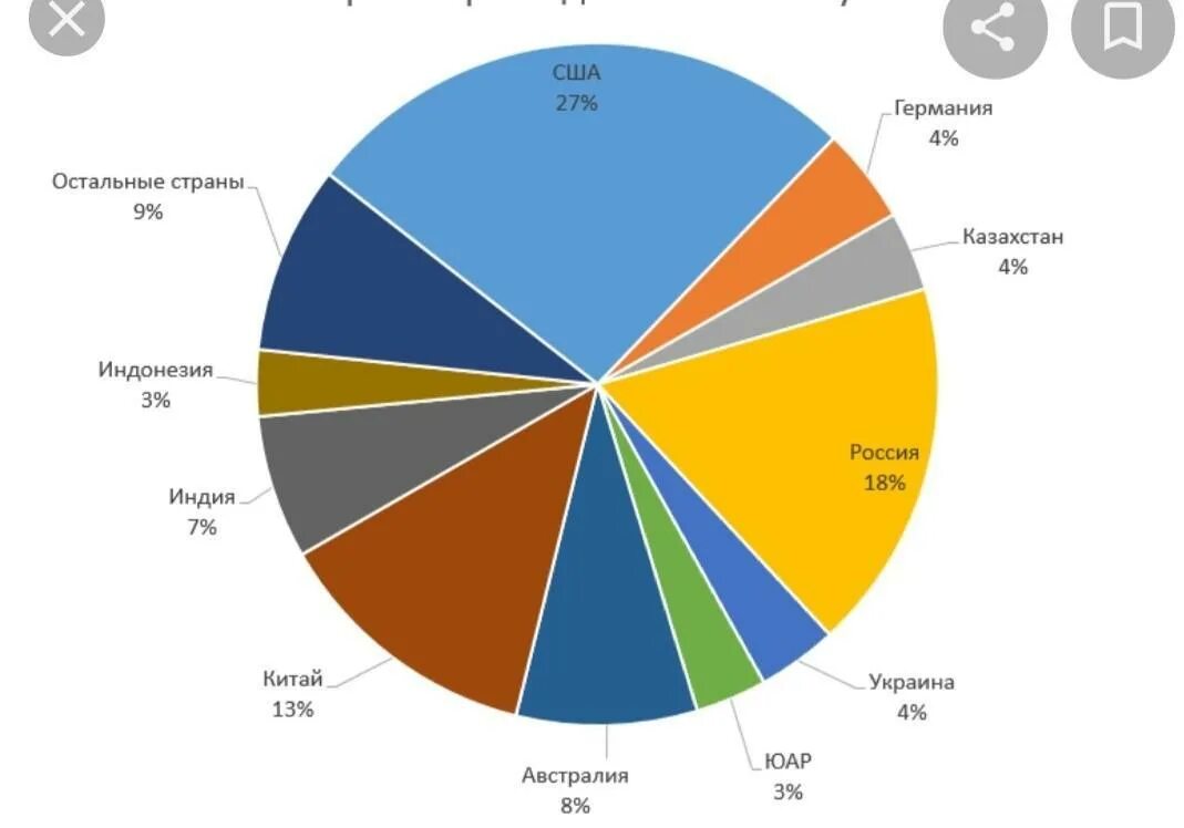 Место россии по углю в мире. Мировые запасы угля по странам. Добыча угля в мире. Страны Лидеры по запасам угля. Диаграмма добычи угля в мире.
