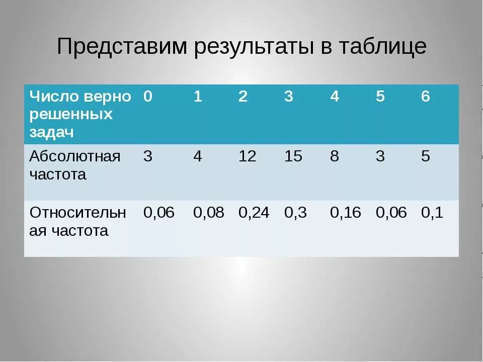 Абсолютная частота и Относительная частота. Таблица абсолютных и относительных частот. Абсолютная частота и Относительная частота таблица частот. Абсолютная и Относительная частота в статистике. Частота цифры 4