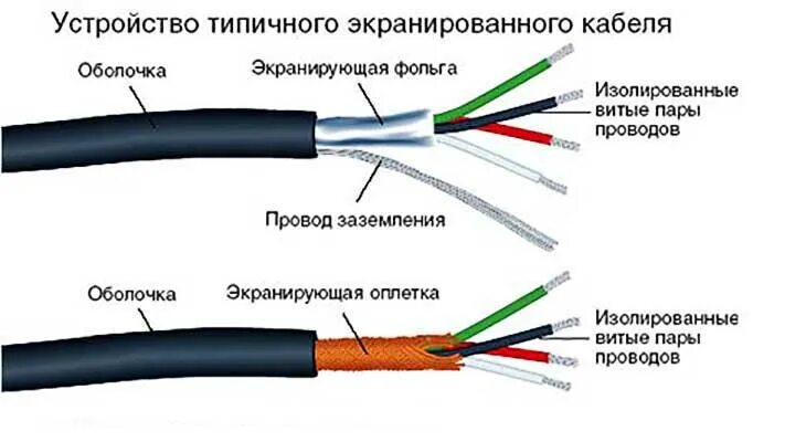 Экран одножильного кабеля. Кабель сигнальный экранированный2х0.12. Одножильный кабель с экраном 1х16. Экранирование кабеля на схеме. Соединение экранированного кабеля.