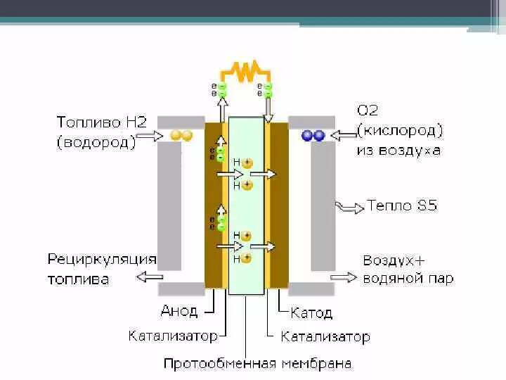 Водородные энергетические элементы. Схема водородного топливного элемента. Схема получения водородного топлива. Схема водородно кислородного топливного элемента. Водородная топливная ячейка.