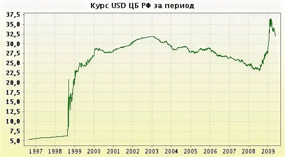 Доллар в 97 году. Курс доллара в 90 году. Курс рубля в 90-х. Доллар в 1997. Доллар в 97 году.