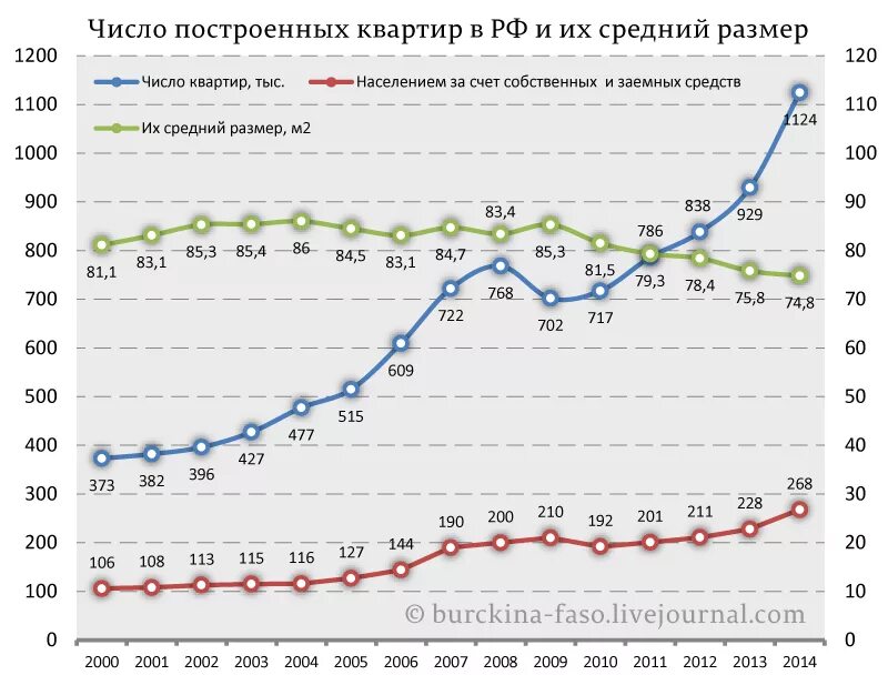 Сколько квартир в рф. Средний размер квартиры. Средний размер квартиры в России. Средний размер жилья в России. Количество построенного жилья в России по годам.