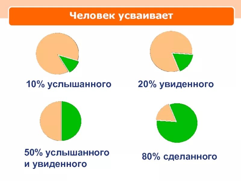 Визуальное восприятие информации. Диаграмма восприятия информации. Соотношение восприятия информации человеком. Как человек усваивает информацию.