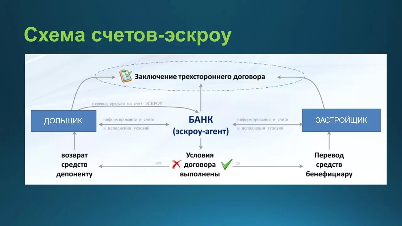 Банки с эскроу счетами. Эскроу счет. Договор эскроу схема. Схема эскроу-счетов. Через эскроу счета.