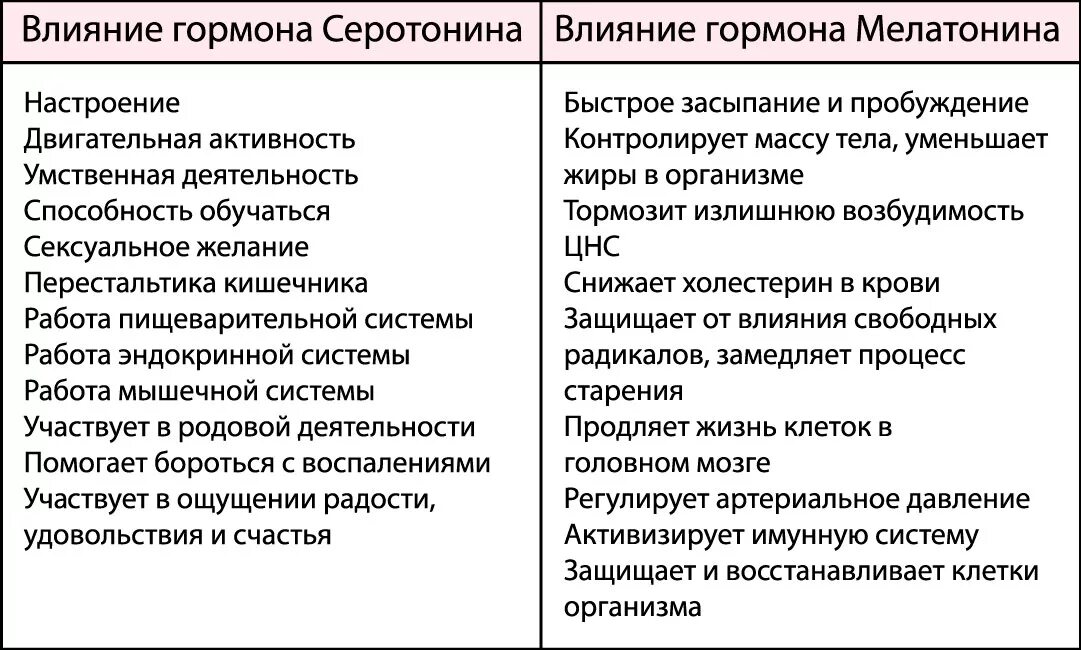 Серотонин функции гормона. Серотонин на что влияет в организме. Эффекты мелатонина и серотонина. Мелатонин и серотонин функции.