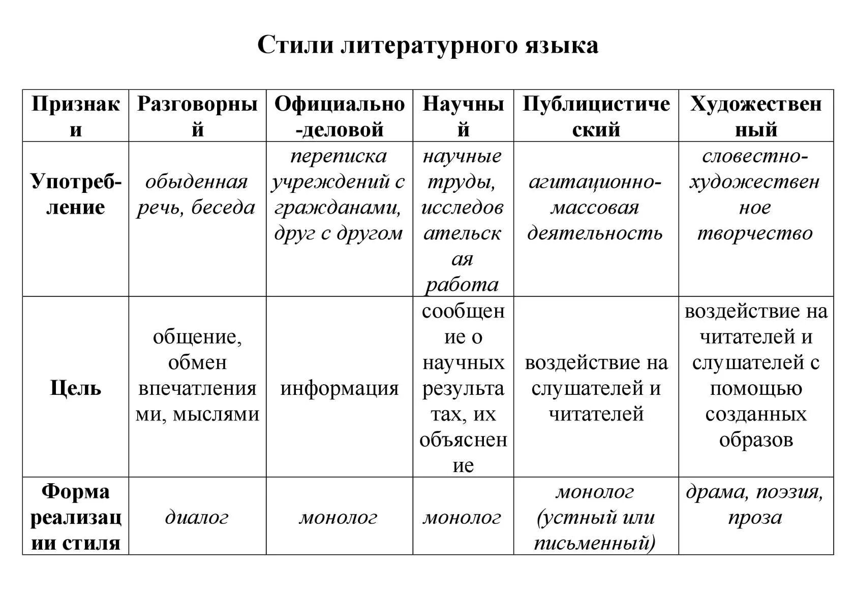 Функциональные разновидности языка таблица Фотографии ФУНКЦИОНАЛЬНЫЕ РАЗНОВИДНОСТИ ТЕКСТА