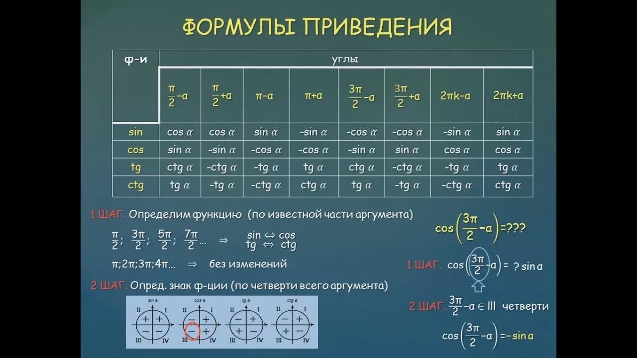 Восстановите алгоритм формул приведения. Формулы приведения в тригонометрии 10. Формулы приведения в тригонометрии 10 класс. Формулы приведения тригонометрических функций 10. Формулы приведения в тригонометрии cos2x.