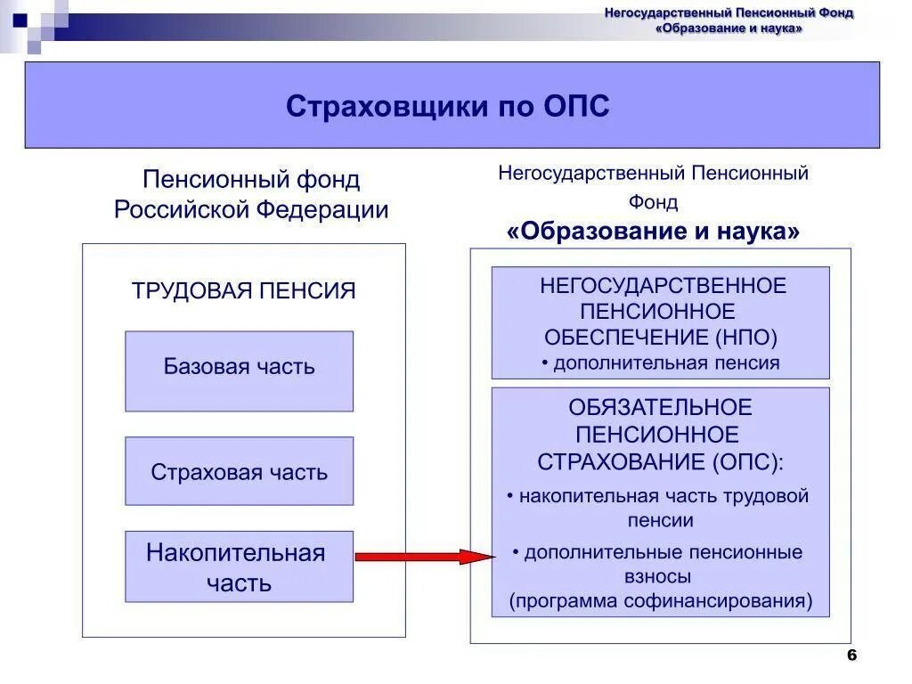 Цель пенсионного фонда рф. Обязательное пенсионное страхование (ОПС). Пенсии в системе ОПС. Пенсионный фонд в системе обязательного пенсионного страхования. Структура обязательного пенсионного страхования.