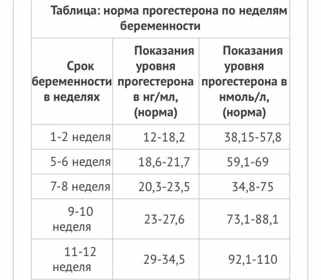 Беременность первый триместр температура. Норма прогестерона по неделям. Норма температуры при беременности. Норма прогестерона у женщин при беременности 1 триместр. Норма прогестерона в нмоль/л.