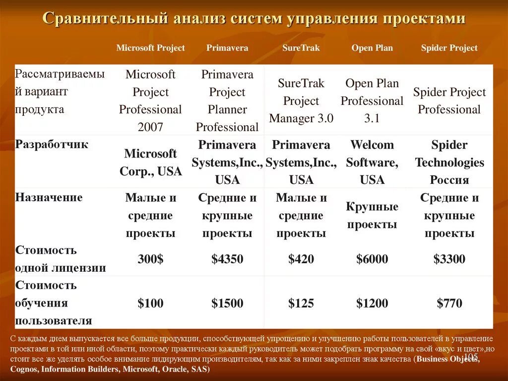 Сравнительный анализ систем управления. Сравнительный анализ систем управления проектами. По для управления проектами сравнение. Сравнительная таблица систем управления проектами. Параметры сравнительного анализа