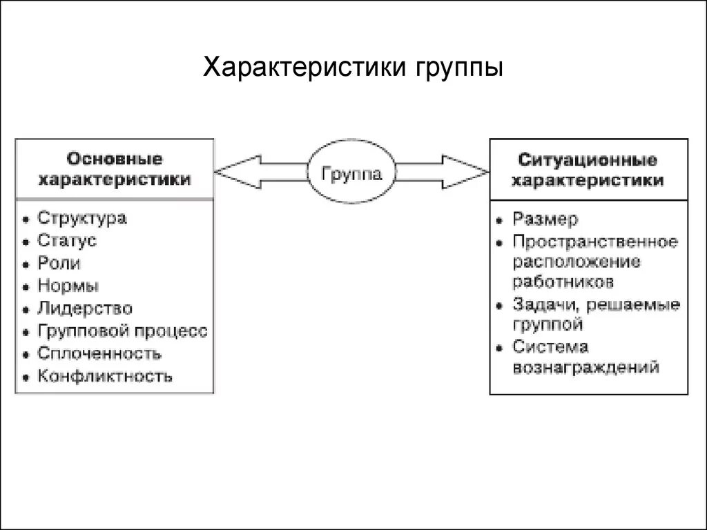 Что относится к основным группам. Основные характеристики группы. Основные характеристики группы в психологии. Основные и ситуационные характеристики группы. Содержательные характеристики группы.