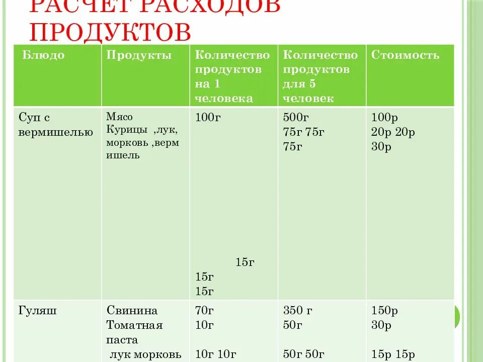 Продуктовый расчет. Калькуляция продуктов. Расход продуктов на 1 человека. Расчет расхода продуктов. Калькуляция продуктов на одного человека.