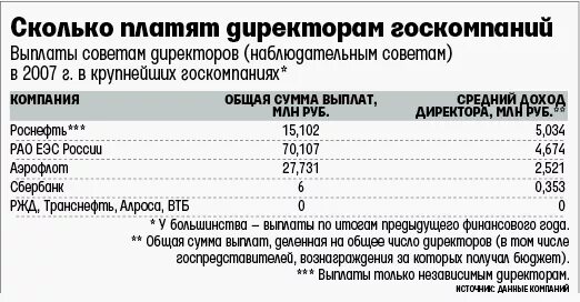 Сколько платят руководителям