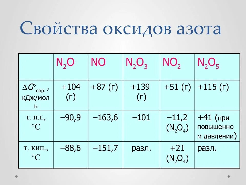 Высший оксид азота свойства