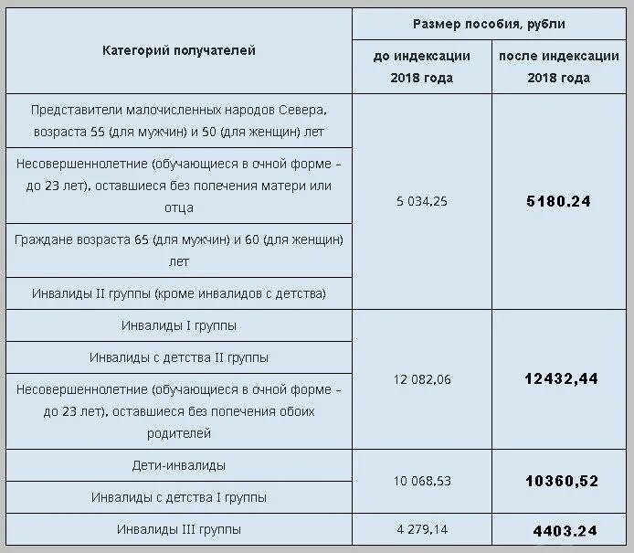 Сколько получает опекун инвалида. Размер пособия по инвалидности 2 группы. Выплаты по инвалидности по группам. Выплата за вторую группу инвалидности. Сумма выплаты по 3 группе инвалидности.