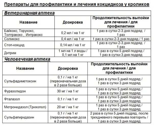 Назначают 1 1 5 г. Схема антибиотиков для бройлеров. Байкокс для кроликов дозировка. Лекарство от кокцидиоза для кроликов. Дозировка антибиотика для птицы.