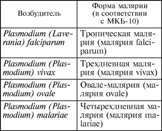 Малярия таблица. Формы возбудителя малярии. Малярия дифференциальная диагностика. Возбудители малярии таблица. Дифференциальная диагностика малярии таблица.