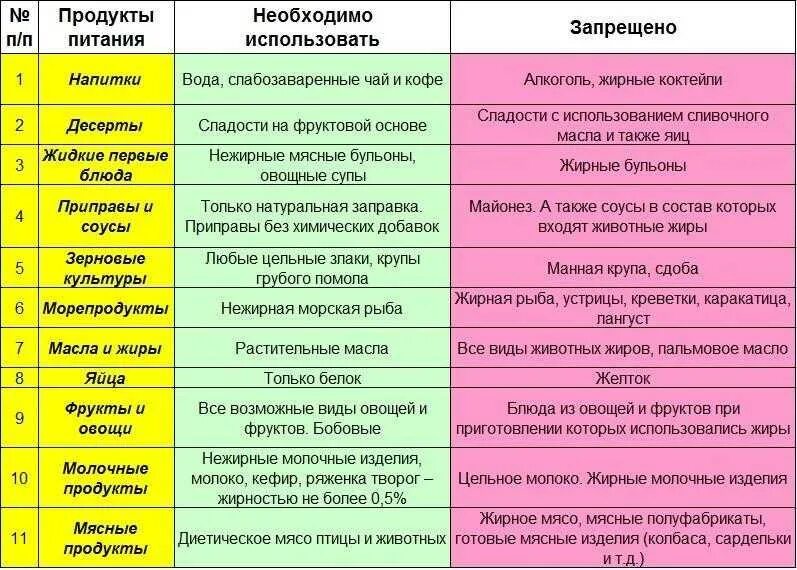 Фрукты при повышенном холестерине. Гипохолестериновая диета 10 меню. Стол 10 диета меню на неделю гипохолестериновая диета. Гипохолестериновая диета таблица продуктов. Гипохолестеринемическая диета таблица.