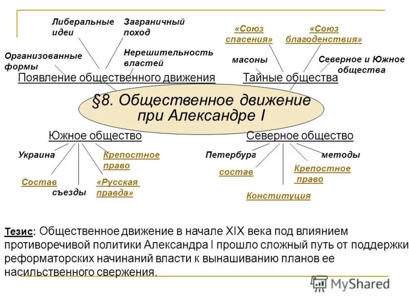 Общественное движение при александре первом. Общественное движение при александре 1. таблица общественное движение при александре 1 таблица 9 класс. общественное движение при александре 1 таблица 9 класс. организации общественного движения при александре 1.