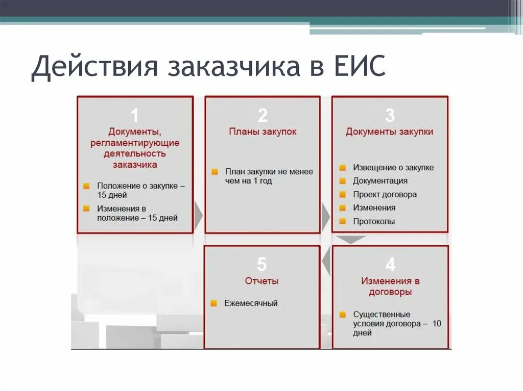 Стороны закупки. Алгоритм работы в ЕИС для заказчика. Виды государственных заказчиков. Алгоритм действия заказчика в госзакупках. Алгоритм действий заказчиков по 223 ФЗ.